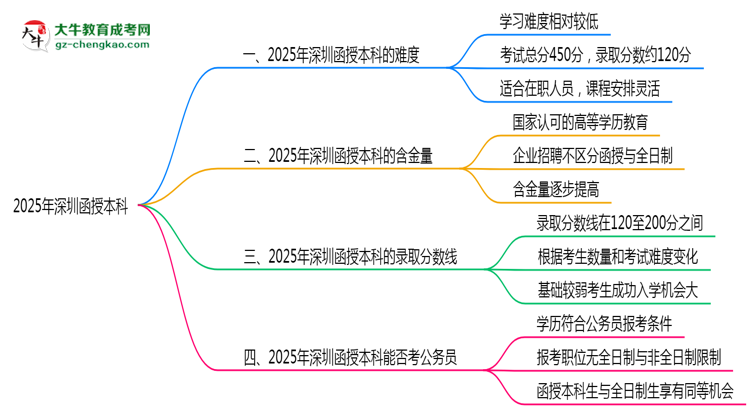 【詳解】2025深圳函授本科難度升級？各科目通過率數(shù)據(jù)曝光