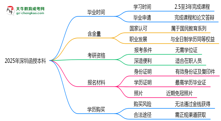 深圳函授本科2025年學(xué)制調(diào)整：最快多久能拿畢業(yè)證？思維導(dǎo)圖