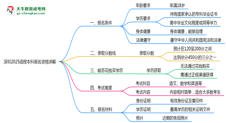 深圳2025函授本科報名資格詳解：這些條件你必須達標！思維導圖