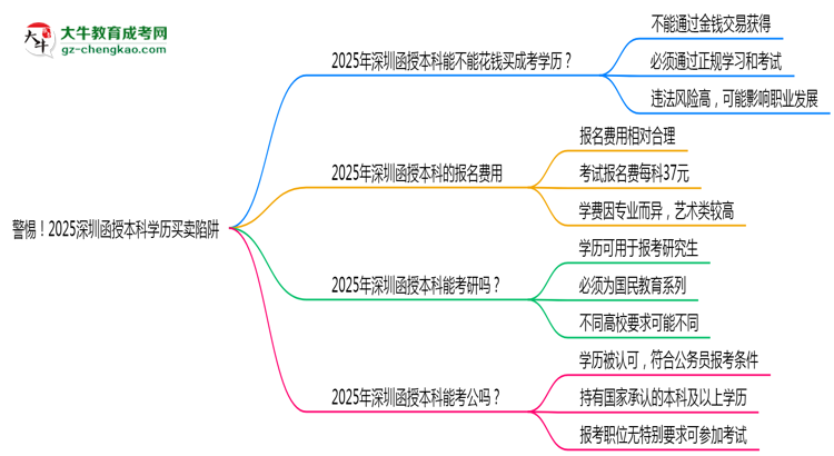 【圖文】警惕！2025深圳函授本科學(xué)歷買賣陷阱（官方聲明）