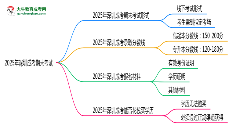 2025年深圳成考期末考線上考？考試形式官方確認(rèn)思維導(dǎo)圖