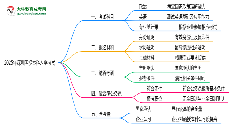 必看！2025深圳函授本科入學考試科目及備考策略匯總思維導圖