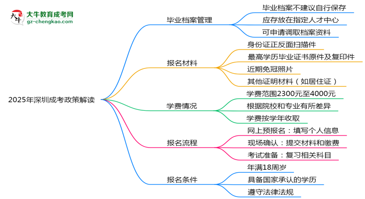 【重磅】2025年深圳成考畢業(yè)檔案能自存嗎？官方托管新政