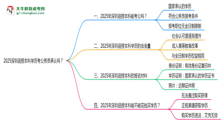【圖文】2025深圳函授本科學(xué)歷考公務(wù)員承認(rèn)嗎？官方回應(yīng)來了