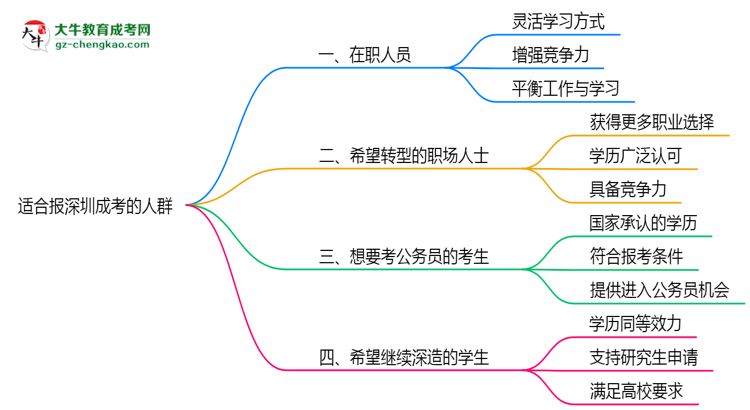 【答疑】哪些人適合報(bào)深圳成考？2025年四類人群推薦名單