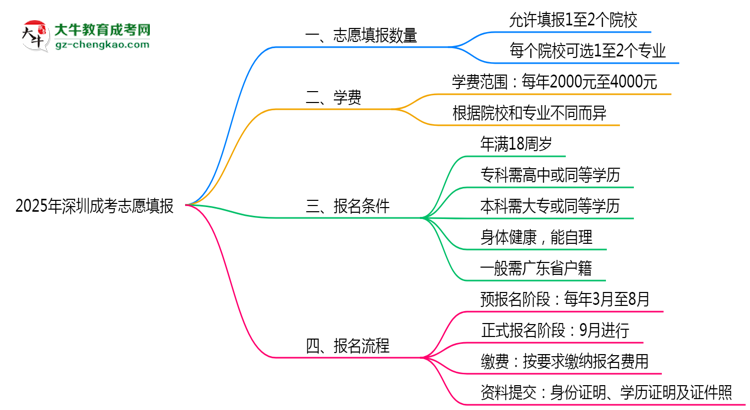 深圳成考能填幾個(gè)志愿？2025年志愿填報(bào)規(guī)則變更思維導(dǎo)圖