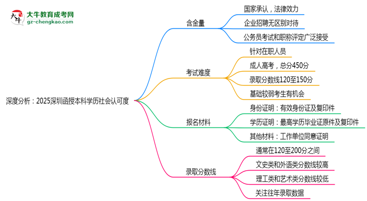 【圖文】深度分析：2025深圳函授本科學(xué)歷社會認(rèn)可度有多高？