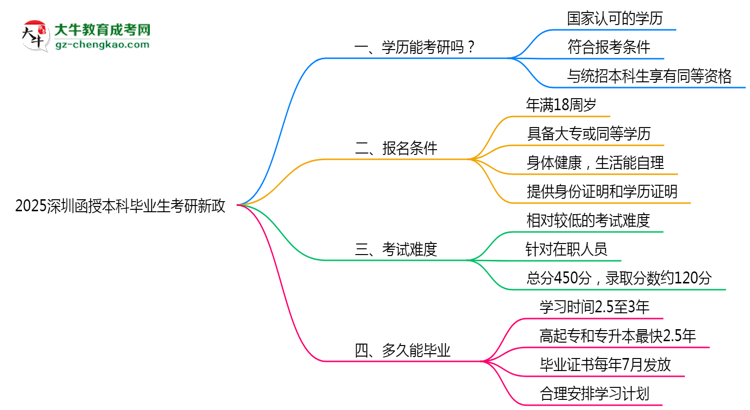 【重磅】2025深圳函授本科畢業(yè)生考研新政：這些限制需注意