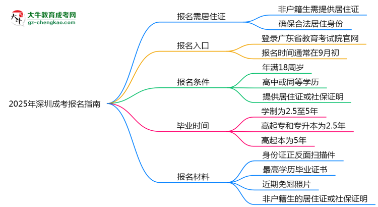 非戶籍生必看！2025年深圳成考報名需居住證嗎？思維導(dǎo)圖