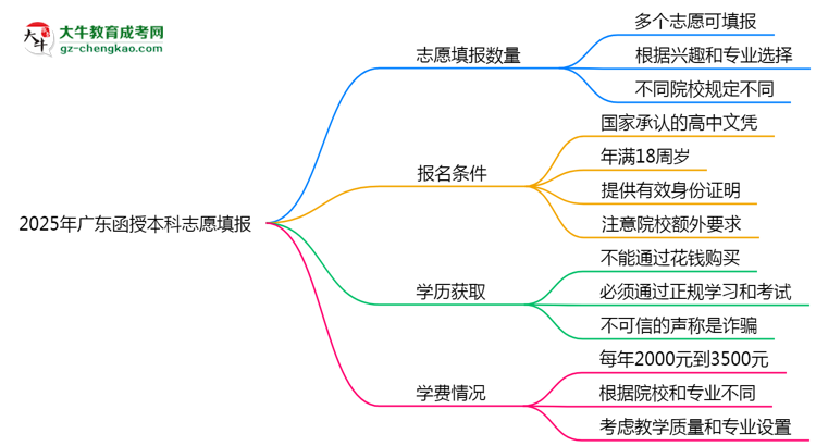 2025年廣東函授本科志愿填報(bào)數(shù)量限制思維導(dǎo)圖