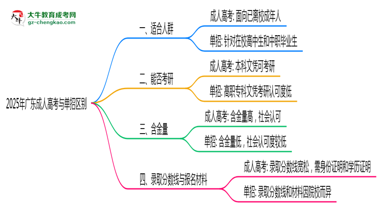 2025年廣東成人高考與單招區(qū)別：適合人群對比思維導圖