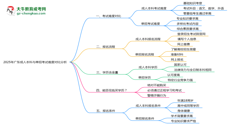 2025年廣東成人本科與單招考試難度對比分析思維導圖