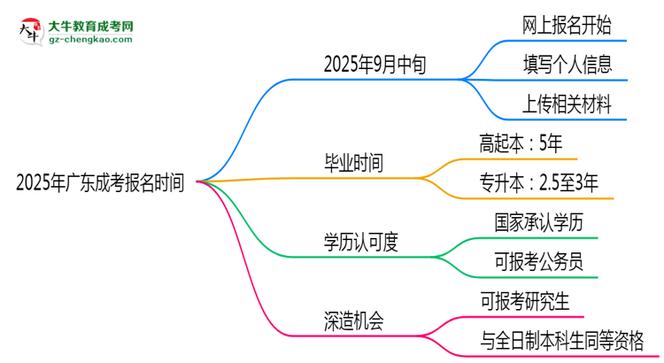 2025年廣東成考報名是否有時間限制？