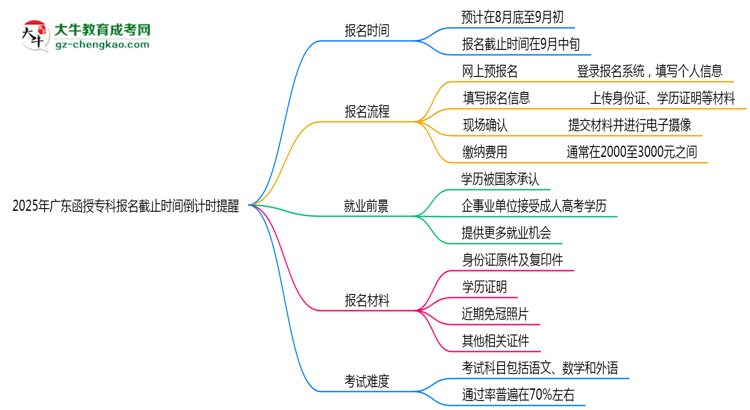 2025年廣東函授?？茍竺刂箷r間倒計時提醒思維導圖