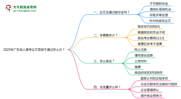 2025年廣東成人高考論文答辯不通過(guò)怎么辦？思維導(dǎo)圖