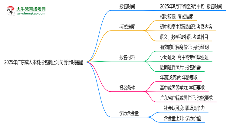 2025年廣東成人本科報名截止時間倒計時提醒思維導圖