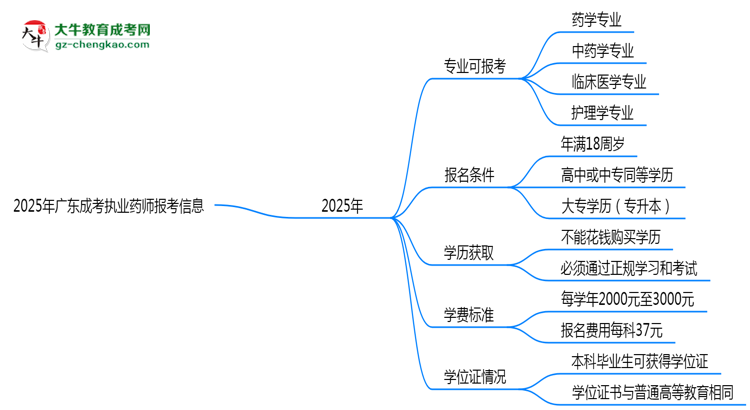 2025年廣東成考哪些專業(yè)可報考執(zhí)業(yè)藥師？思維導(dǎo)圖