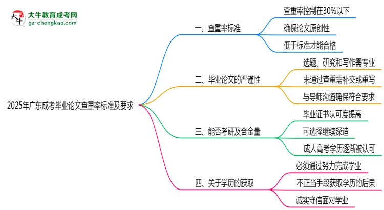 2025年廣東成考畢業(yè)論文查重率標準及要求思維導圖