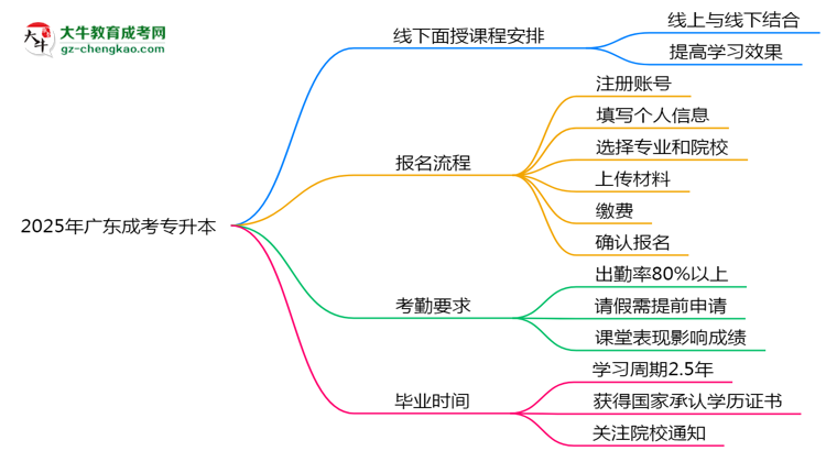 2025年廣東成考專升本面授課程安排及考勤要求思維導圖