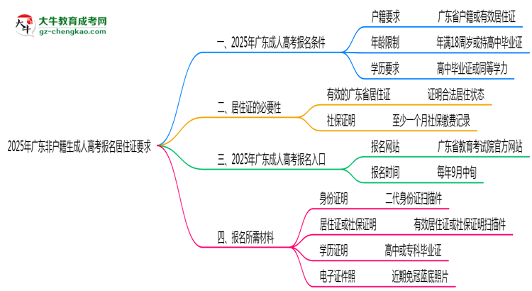 2025年廣東非戶籍生成人高考報(bào)名居住證要求思維導(dǎo)圖