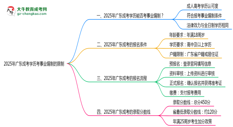 2025年廣東成考學(xué)歷考事業(yè)編制有哪些限制？思維導(dǎo)圖