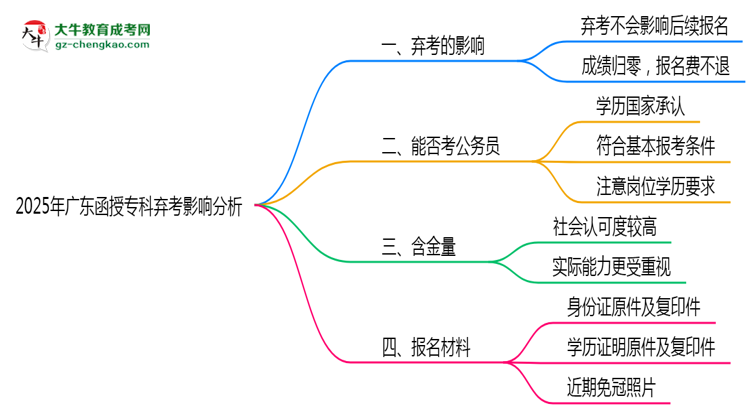 2025年廣東函授?？迫笨紩?huì)影響下次報(bào)名嗎？思維導(dǎo)圖