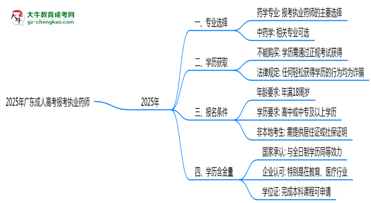2025年廣東成人高考哪些專業(yè)可報(bào)考執(zhí)業(yè)藥師？思維導(dǎo)圖