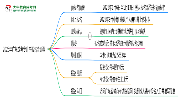 2025年廣東成考專升本線上報(bào)名全流程圖文指南思維導(dǎo)圖