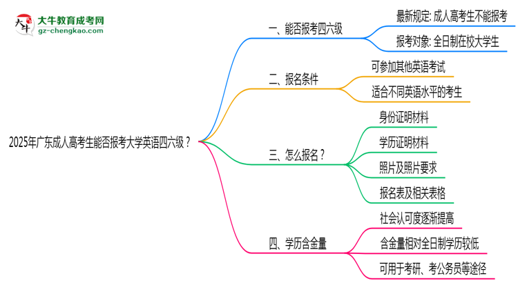 2025年廣東成人高考生能否報考大學(xué)英語四六級？思維導(dǎo)圖