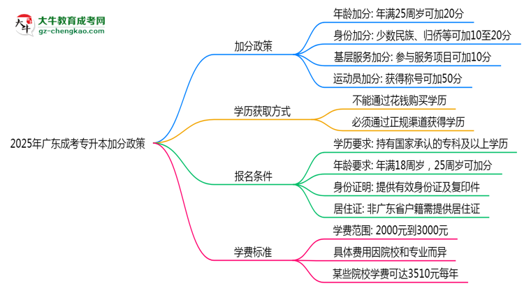 2025年廣東成考專升本加分政策：最高可加20分！思維導(dǎo)圖