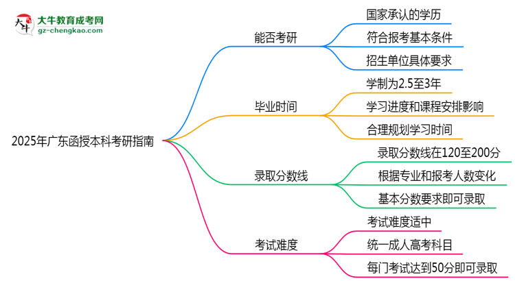 2025年廣東函授本科學歷考研條件與院校要求指南思維導(dǎo)圖
