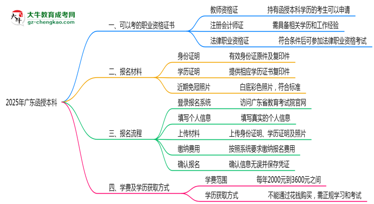 【圖文】2025年廣東函授本科學歷可考職業(yè)資格證書清單