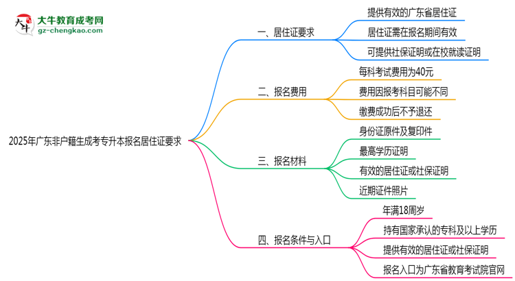 2025年廣東非戶籍生成考專升本報名居住證要求思維導(dǎo)圖