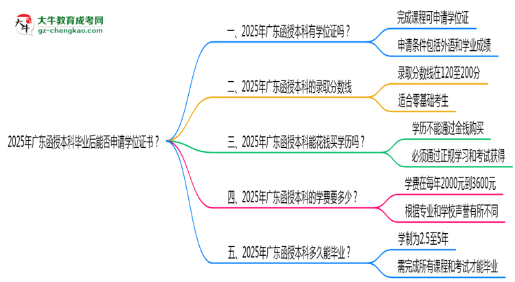 2025年廣東函授本科畢業(yè)后能否申請(qǐng)學(xué)位證書？思維導(dǎo)圖