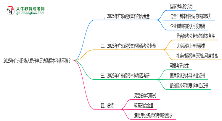 2025年廣東職場人提升學(xué)歷選函授本科值不值？思維導(dǎo)圖