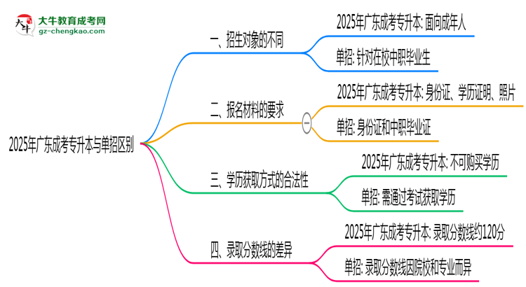 2025年廣東成考專升本與單招區(qū)別：適合人群對(duì)比思維導(dǎo)圖