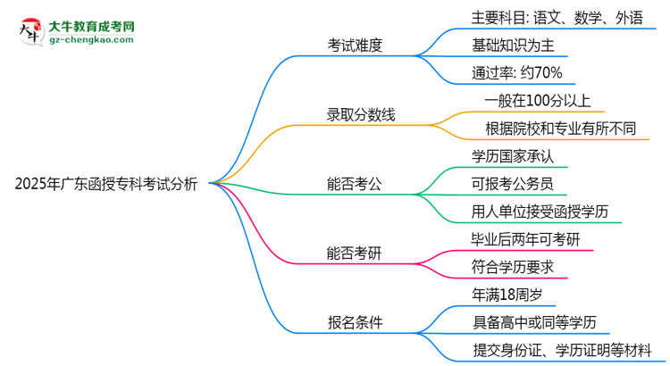 2025年廣東函授?？瓶荚囯y度及通過(guò)率分析思維導(dǎo)圖