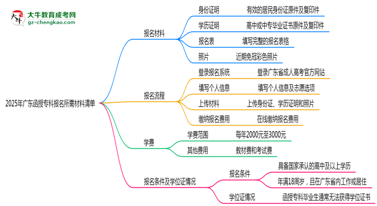 2025年廣東函授?？茍竺璨牧锨鍐危ㄗ钚掳妫┧季S導(dǎo)圖