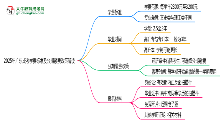 【揭秘】2025年廣東成考學(xué)費(fèi)標(biāo)準(zhǔn)及分期繳費(fèi)政策解讀