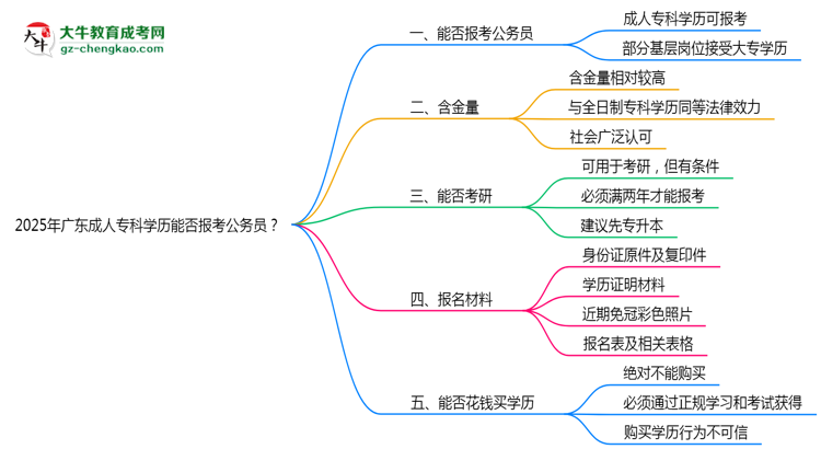 2025年廣東成人專科學(xué)歷能否報(bào)考公務(wù)員？官方解讀思維導(dǎo)圖