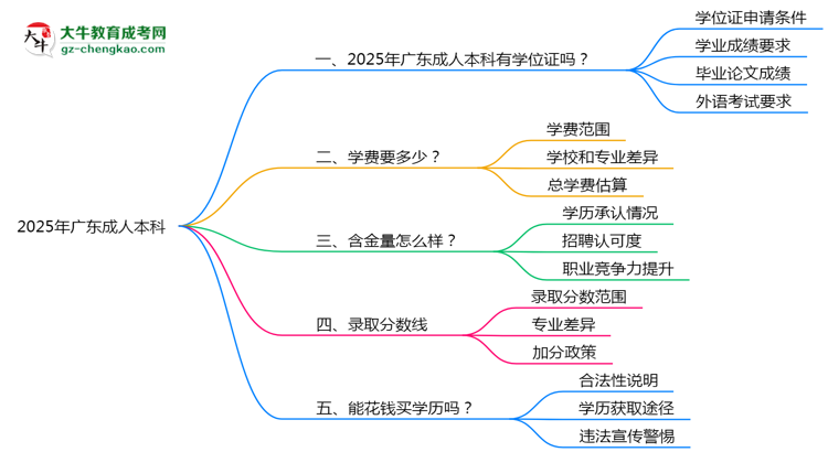2025年廣東成人本科畢業(yè)后能否申請(qǐng)學(xué)位證書？思維導(dǎo)圖