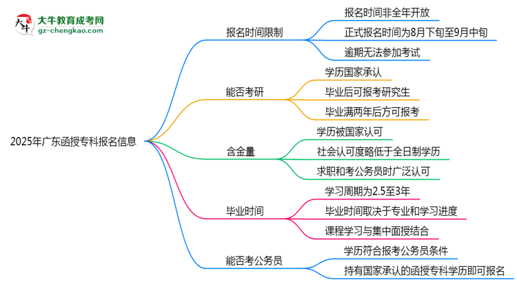 2025年廣東函授?？茍?bào)名是否有時(shí)間限制？思維導(dǎo)圖