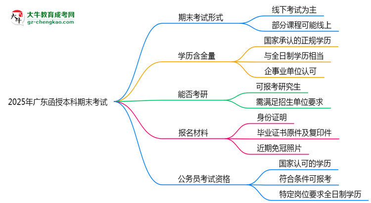 2025年廣東函授本科期末考試是線上還是線下？思維導圖