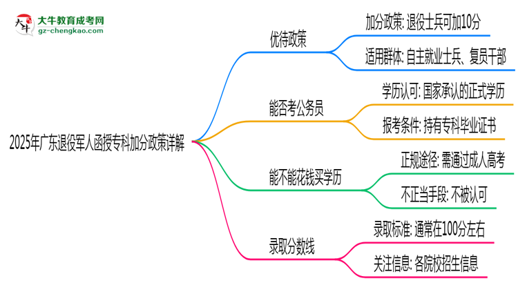 2025年廣東退役軍人函授專科加分政策詳解思維導圖