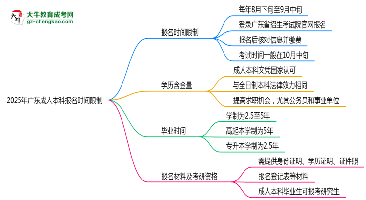 2025年廣東成人本科報名是否有時間限制？思維導圖