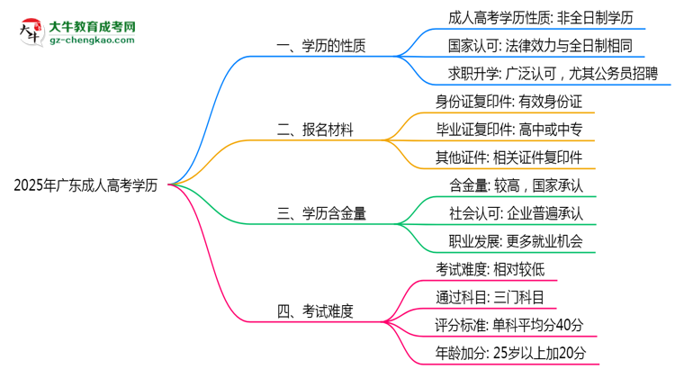 2025年廣東成人高考學(xué)歷是否屬于全日制？思維導(dǎo)圖
