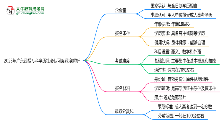 2025年廣東函授?？茖W歷社會認可度深度解析思維導圖