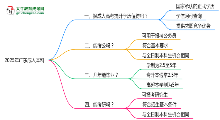 2025年廣東職場人提升學(xué)歷選成人本科值不值？思維導(dǎo)圖