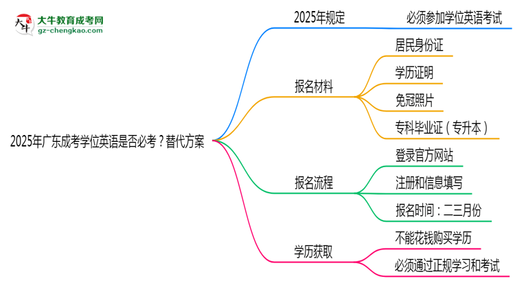 2025年廣東成考學(xué)位英語是否必考？替代方案思維導(dǎo)圖