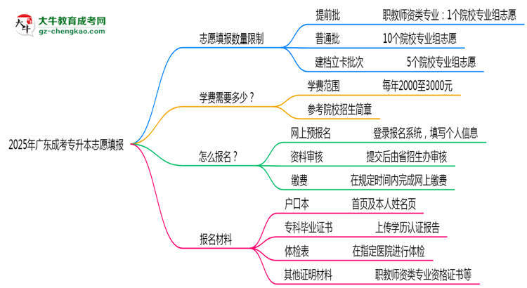 2025年廣東成考專升本志愿填報(bào)數(shù)量限制思維導(dǎo)圖